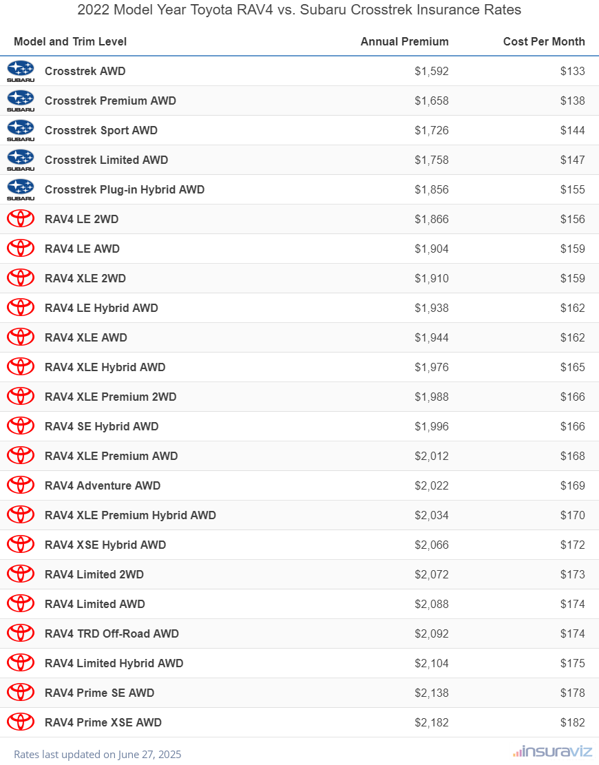 Annual and monthly insurance cost by trim level for a 2022 Toyota RAV4 and a 2022 Subaru Crosstrek