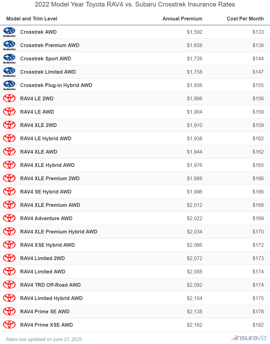 2022 Toyota RAV4 vs Subaru Crosstrek Insurance Cost by Trim Level