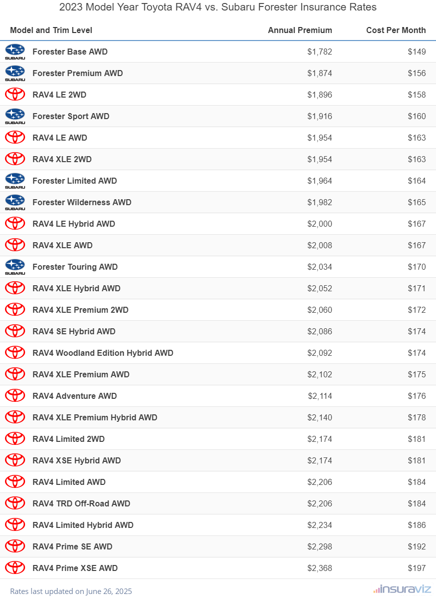 Annual and monthly insurance cost by trim level for a 2023 Toyota RAV4 and a 2023 Subaru Forester