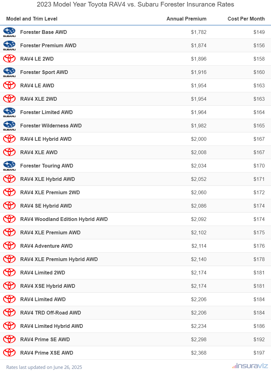 2023 Toyota RAV4 vs Subaru Forester Insurance Cost by Trim Level