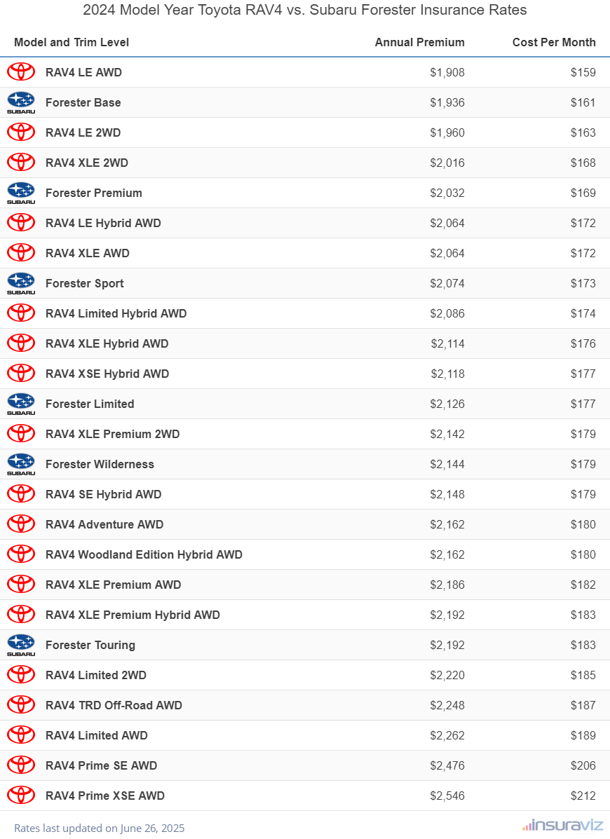 Annual and monthly insurance cost by trim level for a 2024 Toyota RAV4 and a 2024 Subaru Forester