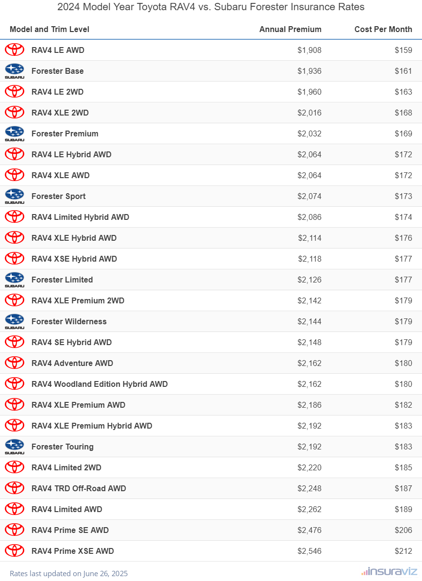 2024 Toyota RAV4 vs Subaru Forester Insurance Cost by Trim Level