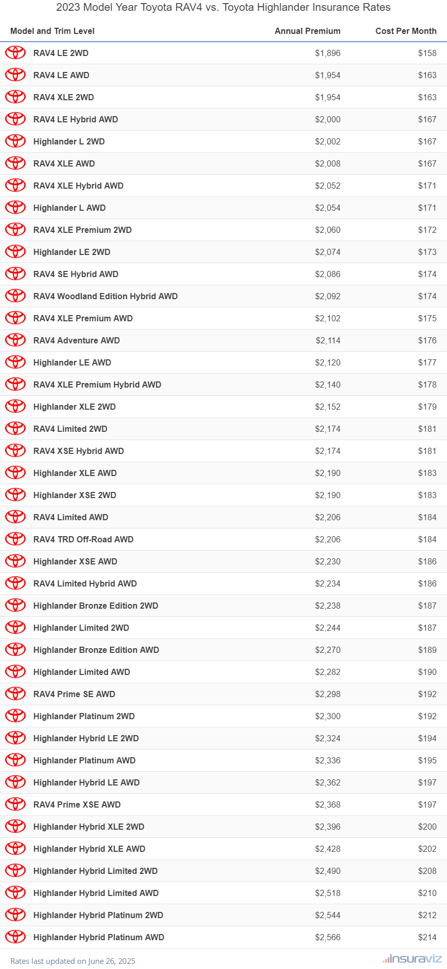 Annual and monthly insurance cost by trim level for a 2023 Toyota RAV4 and a 2023 Toyota Highlander