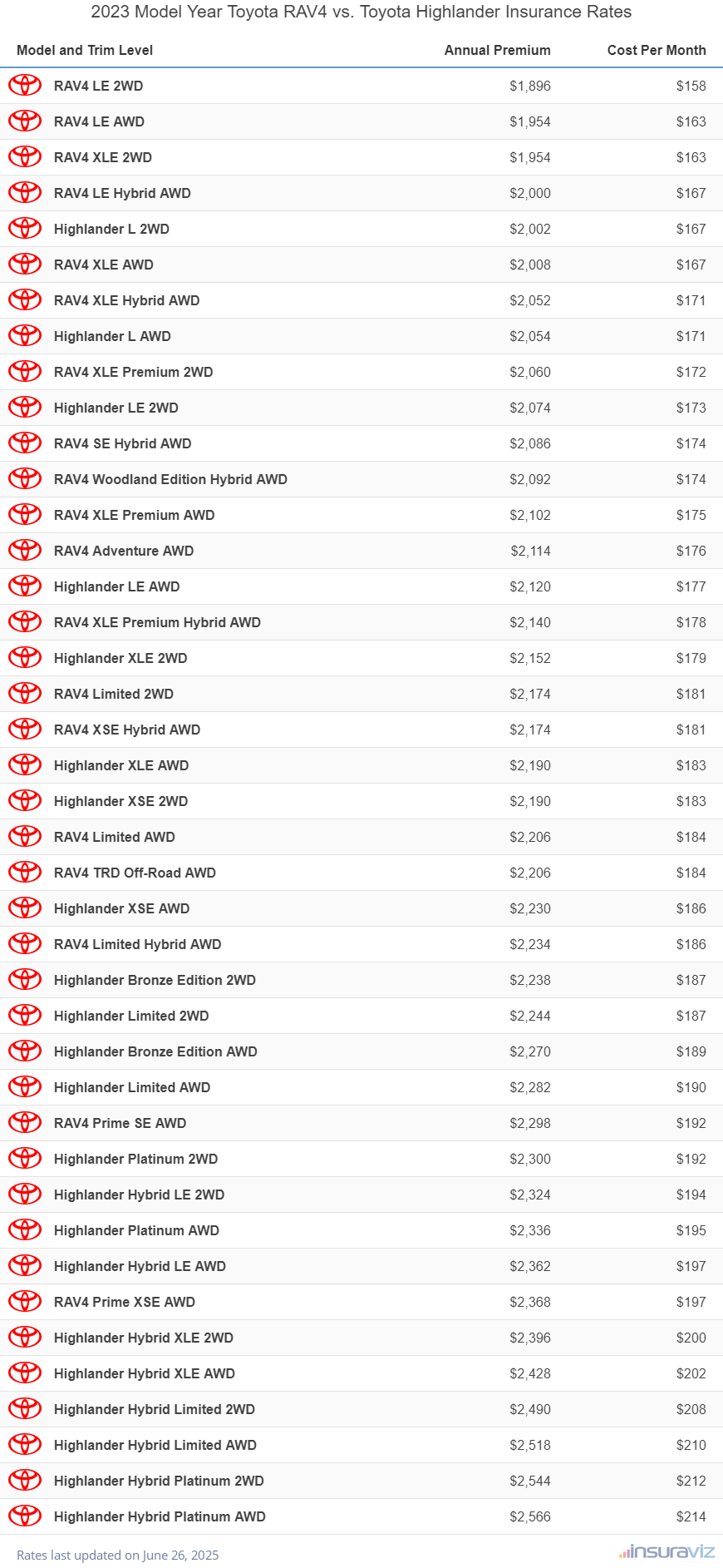 2023 Toyota RAV4 vs Toyota Highlander Insurance Cost by Trim Level