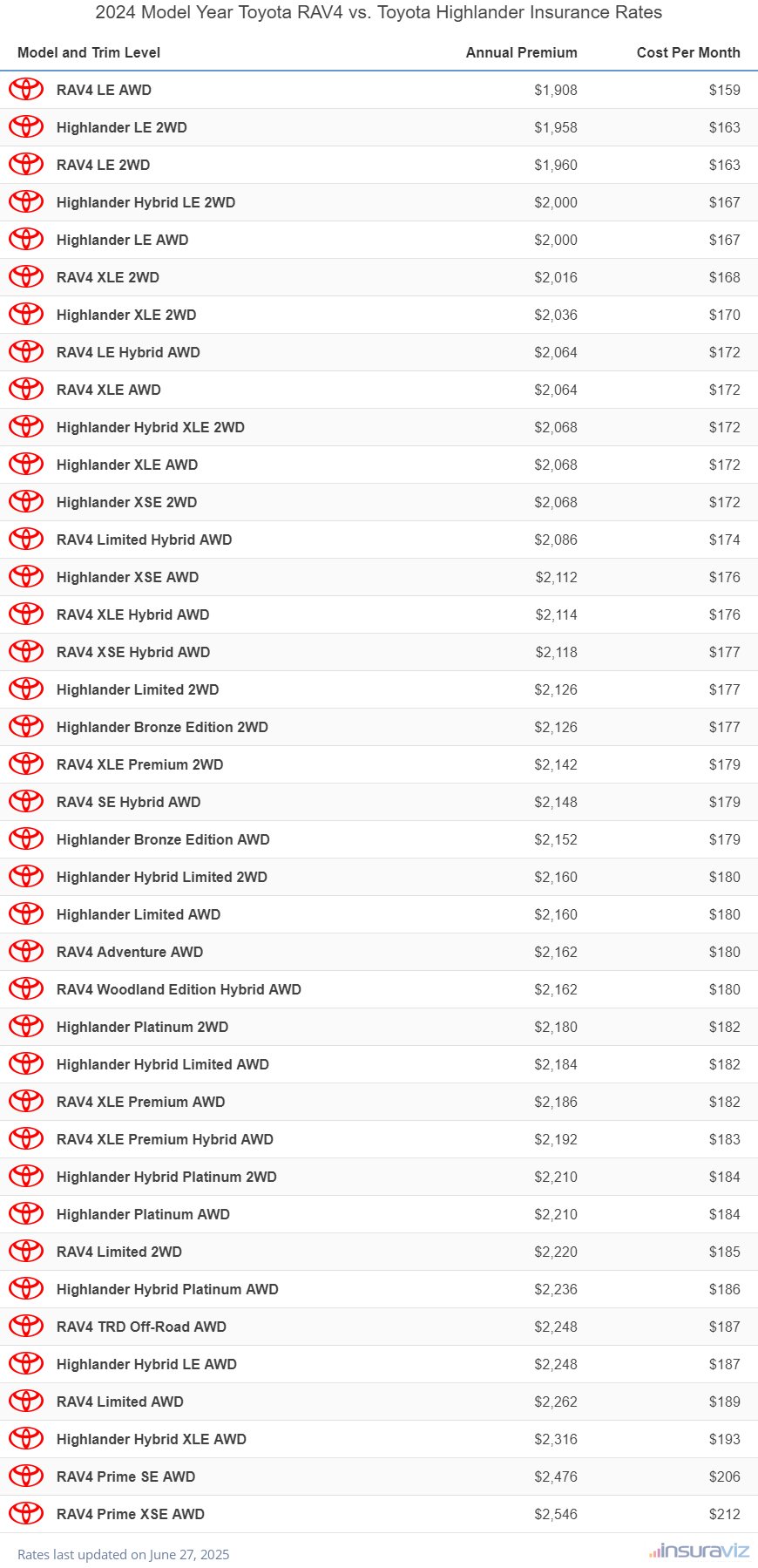 Annual and monthly insurance cost by trim level for a 2024 Toyota RAV4 and a 2024 Toyota Highlander