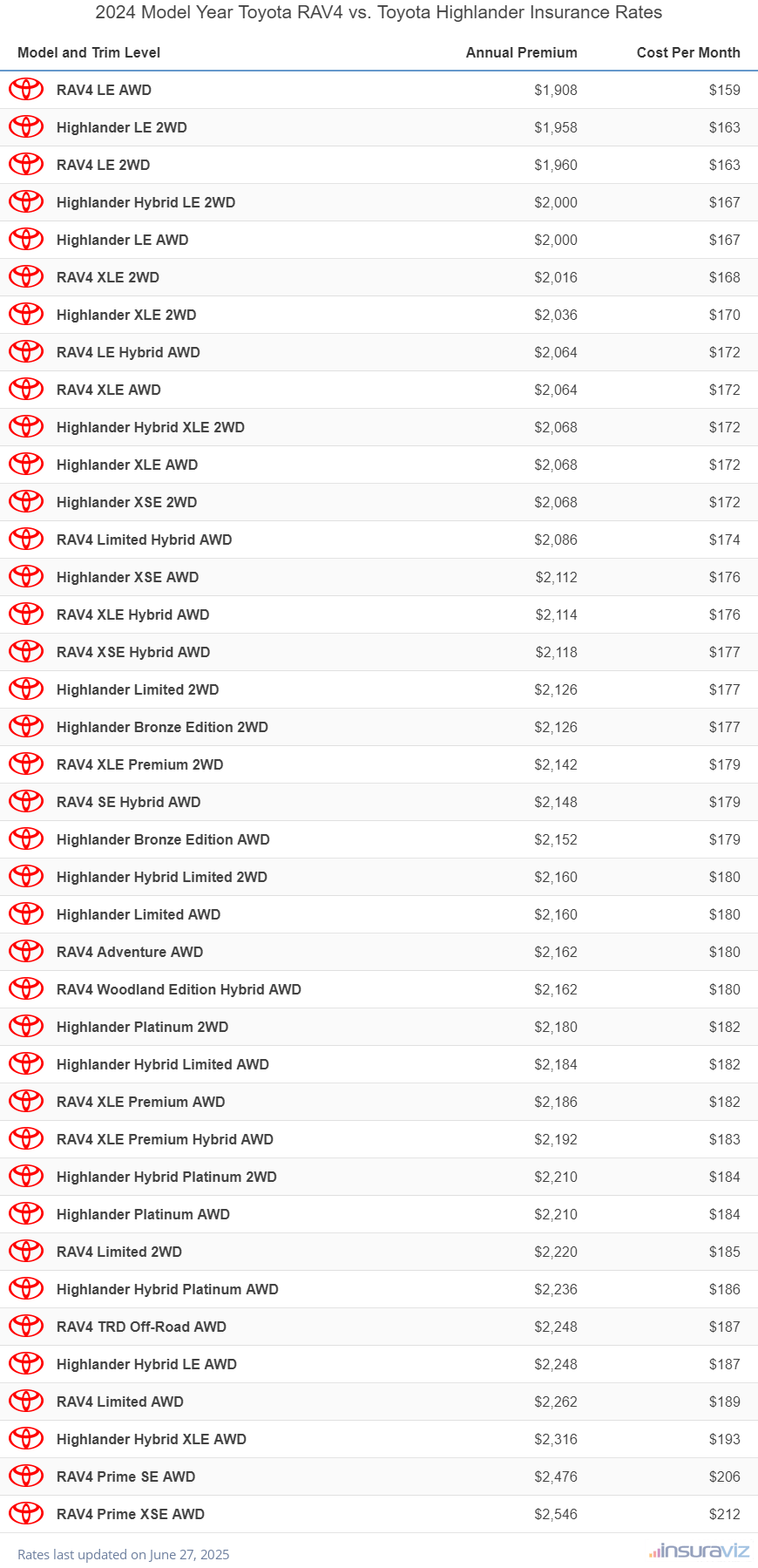 2024 Toyota RAV4 vs Toyota Highlander Insurance Cost by Trim Level