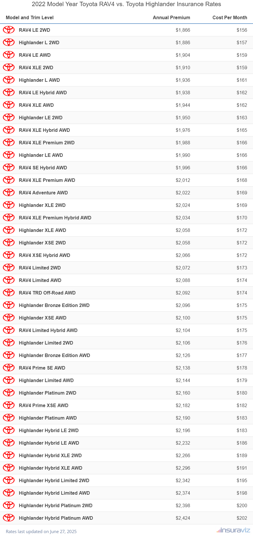 Annual and monthly insurance cost by trim level for a 2022 Toyota RAV4 and a 2022 Toyota Highlander