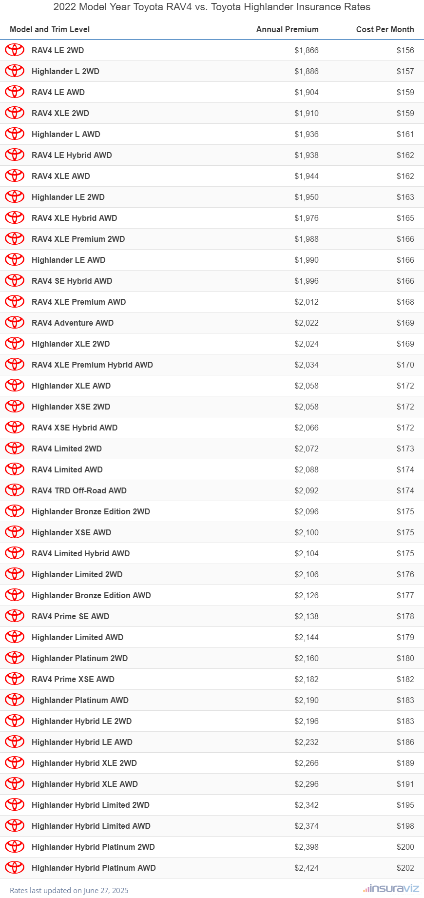 2022 Toyota RAV4 vs Toyota Highlander Insurance Cost by Trim Level