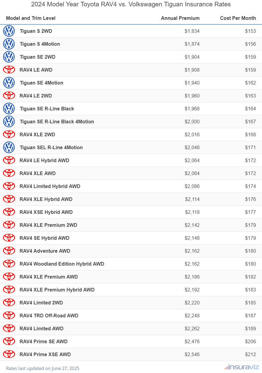 Annual and monthly insurance cost by trim level for a 2024 Toyota RAV4 and a 2024 Volkswagen Tiguan