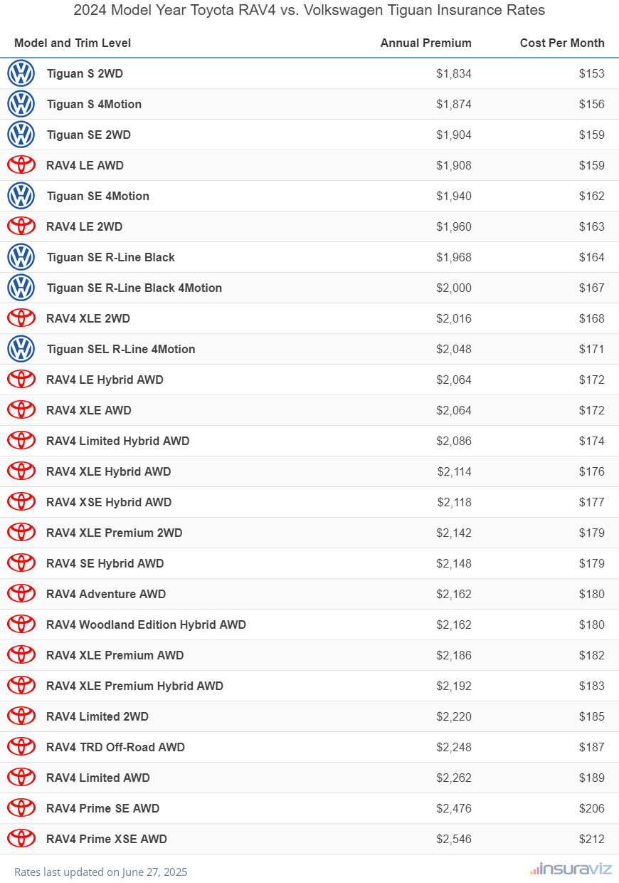 2024 Toyota RAV4 vs Volkswagen Tiguan Insurance Cost by Trim Level