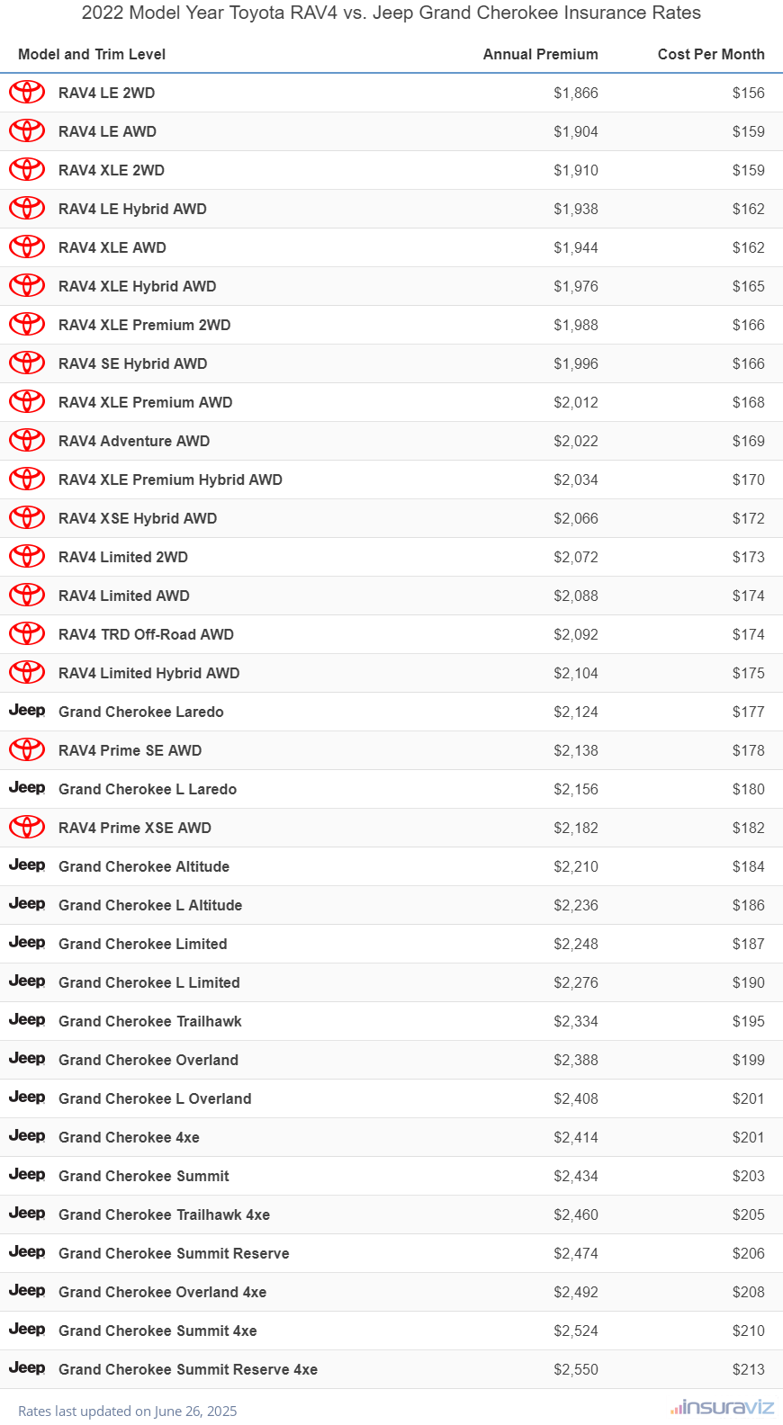 2022 Toyota RAV4 vs Jeep Grand Cherokee Insurance Cost by Trim Level