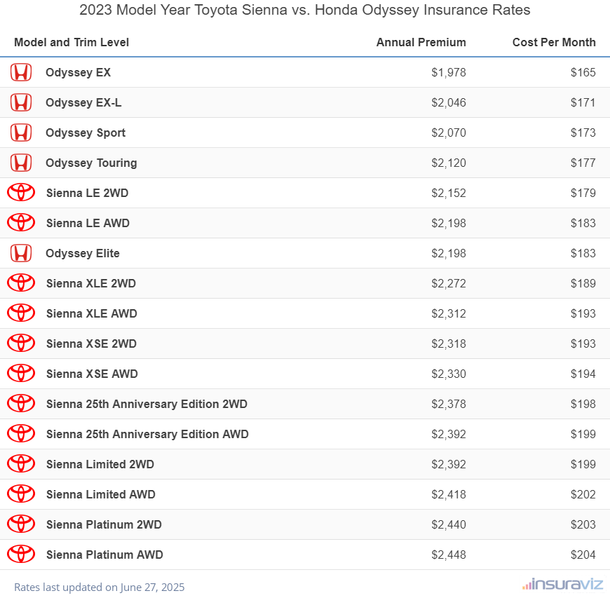 Annual and monthly insurance cost by trim level for a 2023 Toyota Sienna and a 2023 Honda Odyssey