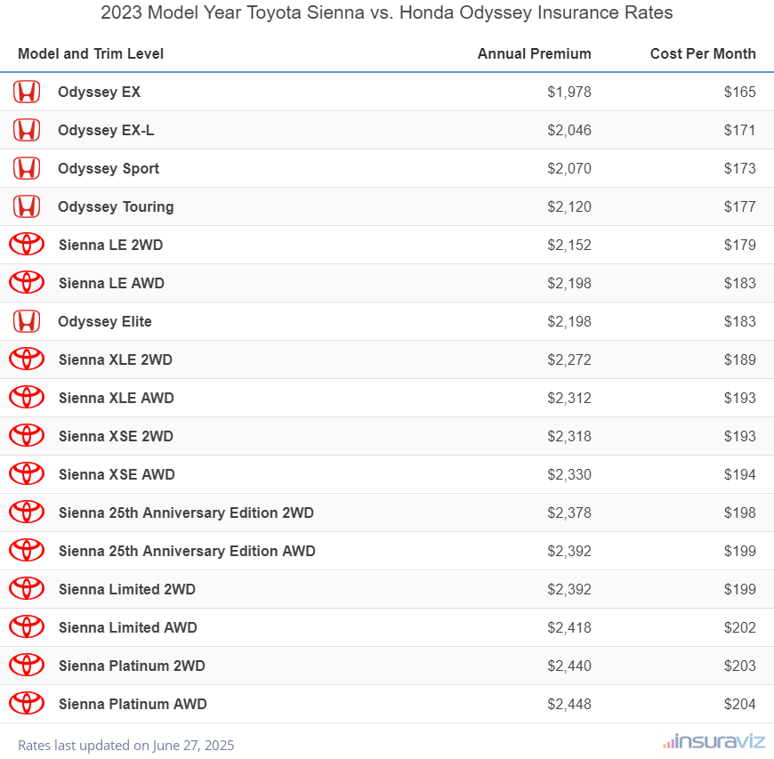 2023 Toyota Sienna vs Honda Odyssey Insurance Cost by Trim Level