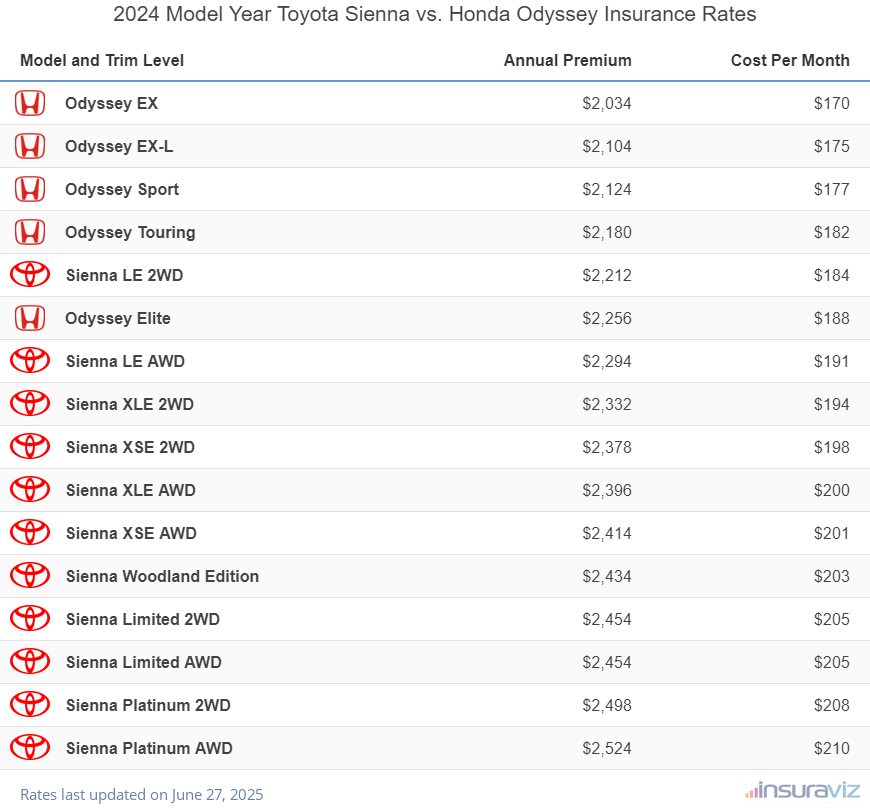 Annual and monthly insurance cost by trim level for a 2024 Toyota Sienna and a 2024 Honda Odyssey