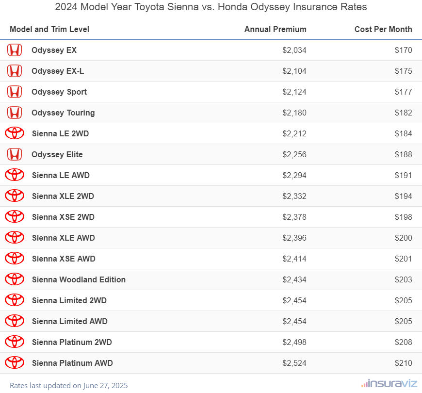 2024 Toyota Sienna vs Honda Odyssey Insurance Cost by Trim Level