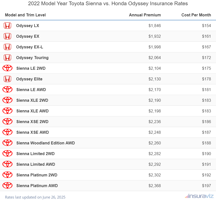 Annual and monthly insurance cost by trim level for a 2022 Toyota Sienna and a 2022 Honda Odyssey