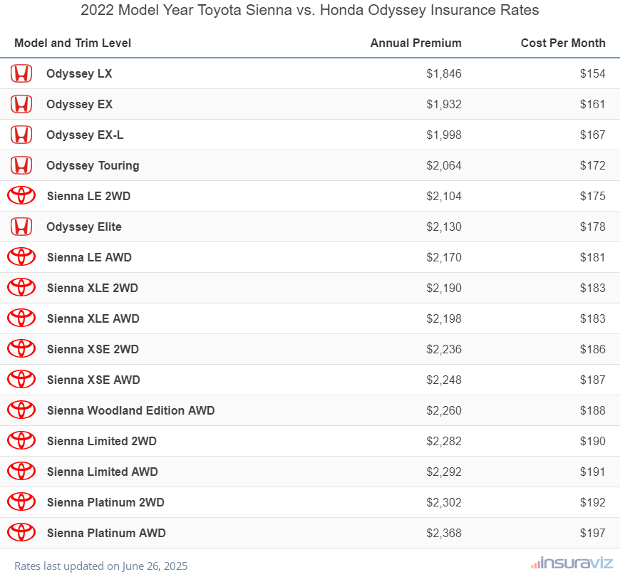 2022 Toyota Sienna vs Honda Odyssey Insurance Cost by Trim Level