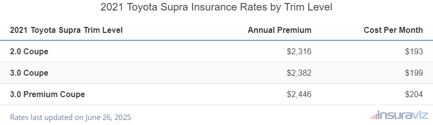 Insurance cost by trim level for a 2021 Toyota Supra ranging from the 2.0 Coupe model at $2,316 per year to the 3.0 Premium Coupe model at $2,446