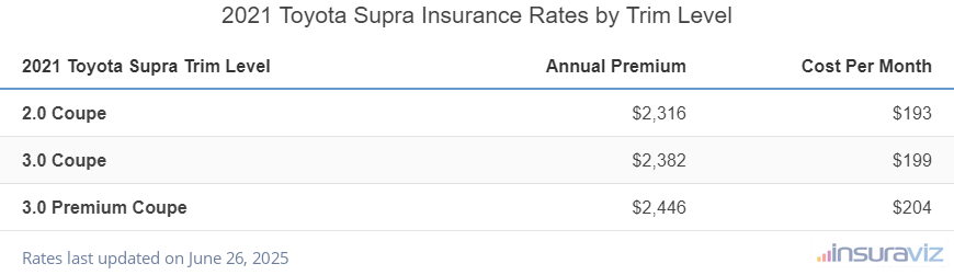 Toyota Supra Insurance Cost by Trim Level