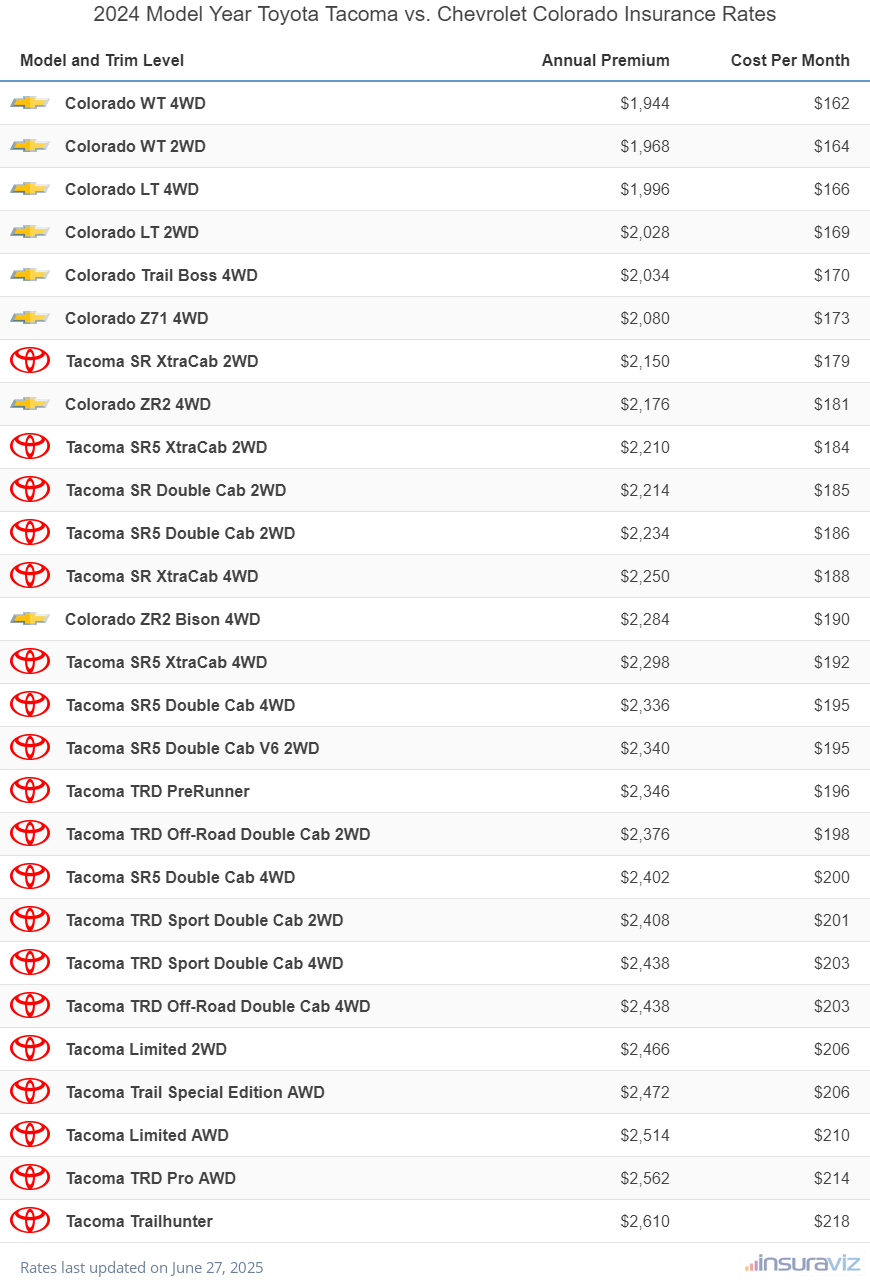 Annual and monthly insurance cost by trim level for a 2024 Toyota Tacoma and a 2024 Chevrolet Colorado