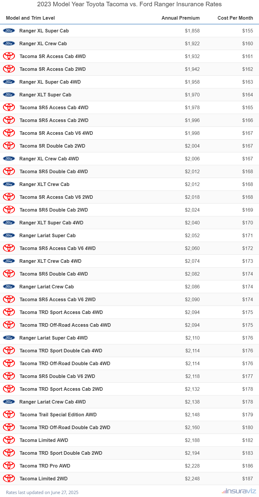 Annual and monthly insurance cost by trim level for a 2023 Toyota Tacoma and a 2023 Ford Ranger