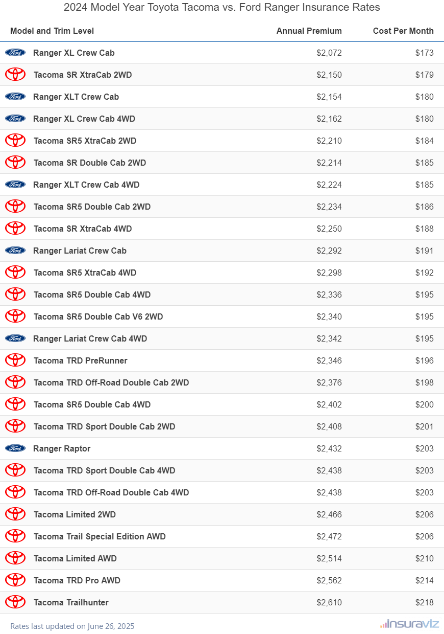 Annual and monthly insurance cost by trim level for a 2024 Toyota Tacoma and a 2024 Ford Ranger