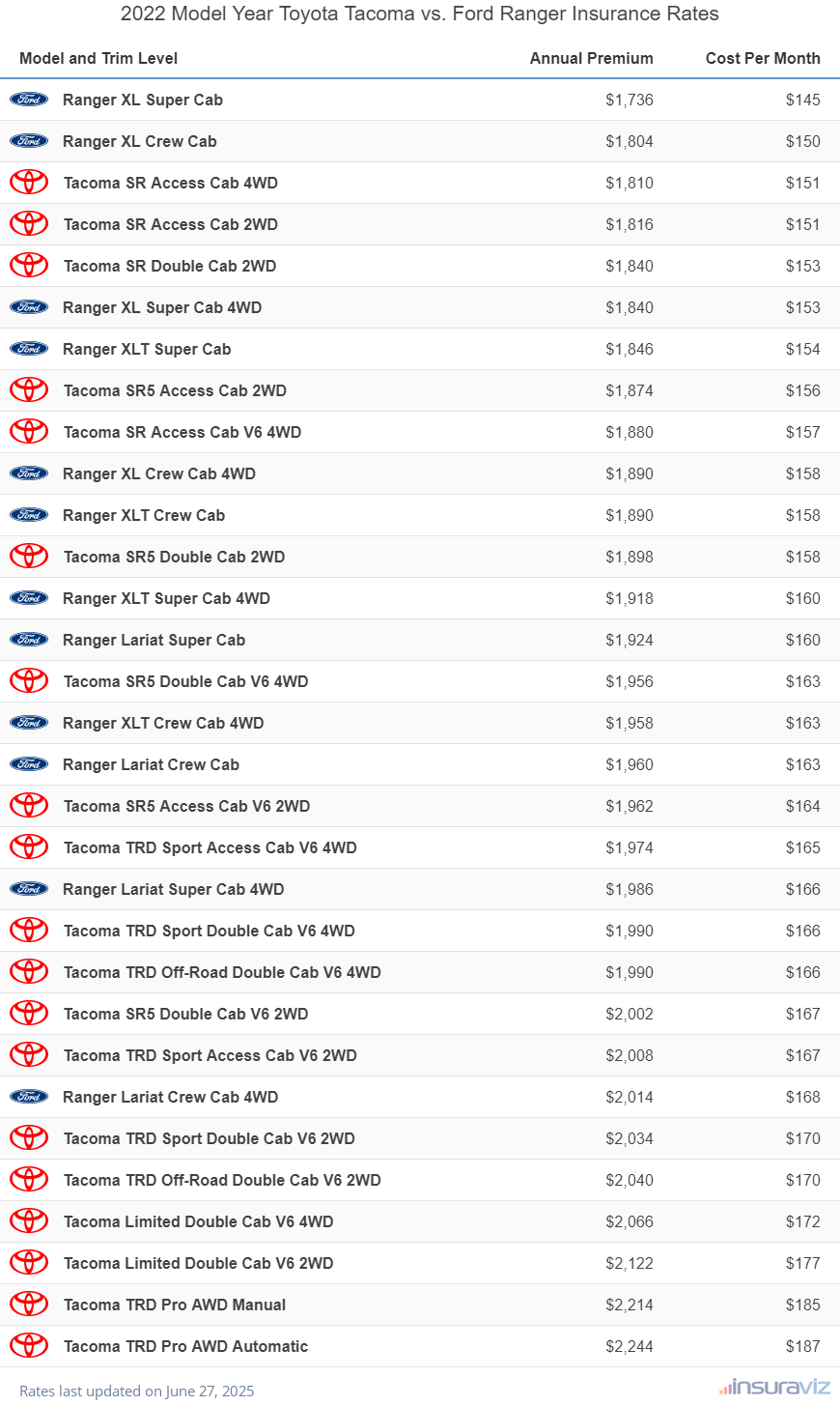 Annual and monthly insurance cost by trim level for a 2022 Toyota Tacoma and a 2022 Ford Ranger