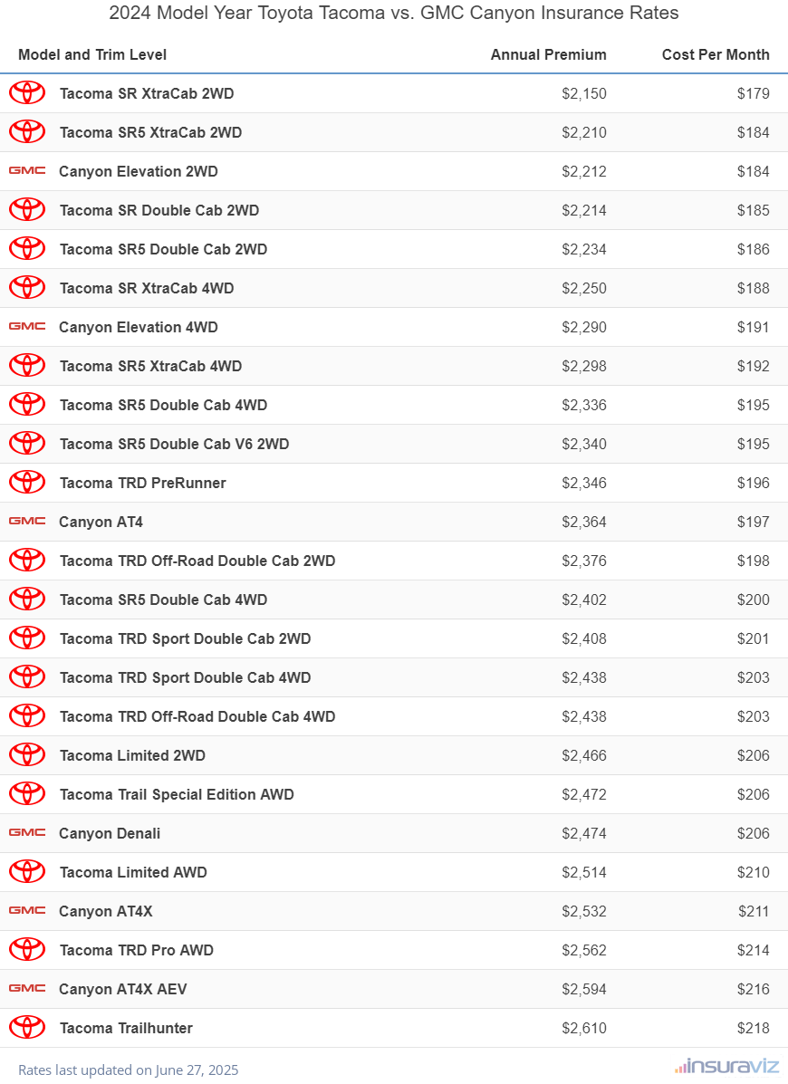 Annual and monthly insurance cost by trim level for a 2024 Toyota Tacoma and a 2024 GMC Canyon