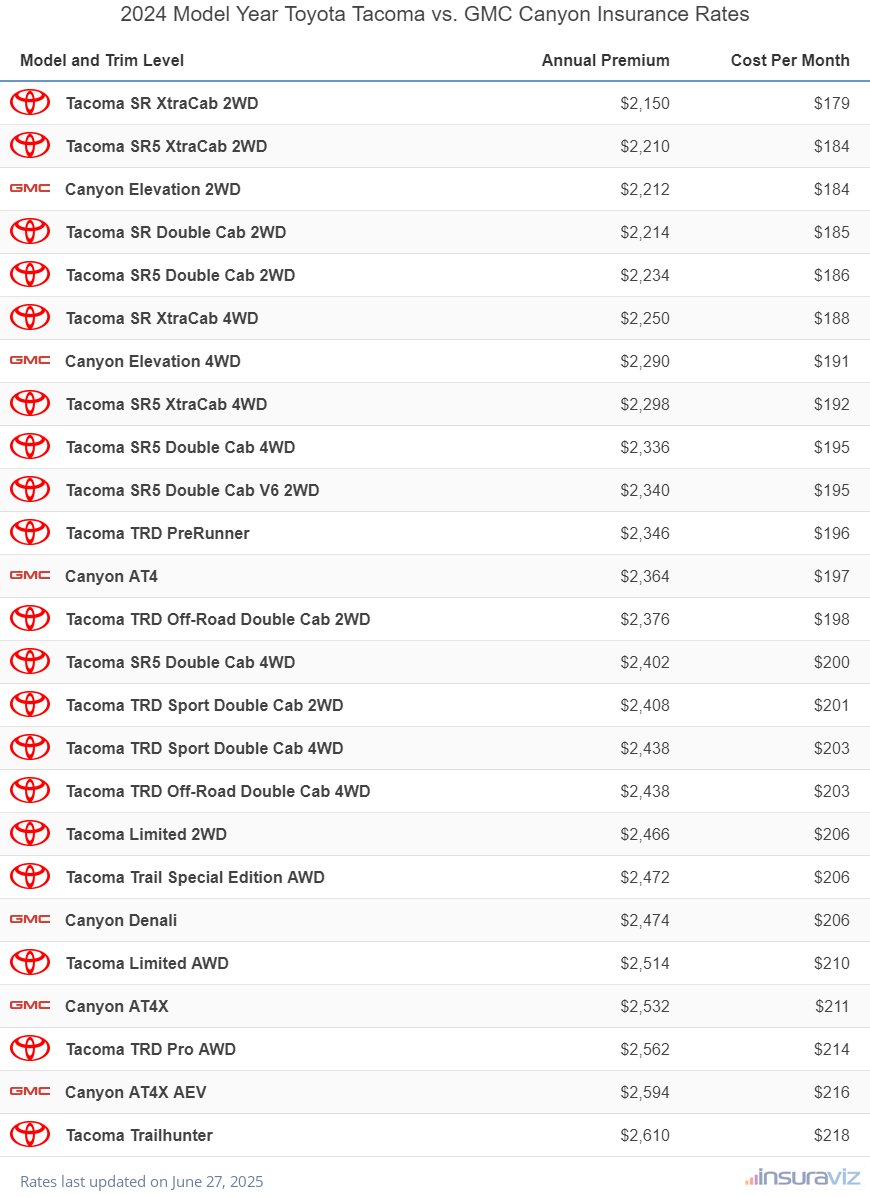 2024 Toyota Tacoma vs GMC Canyon Insurance Cost by Trim Level