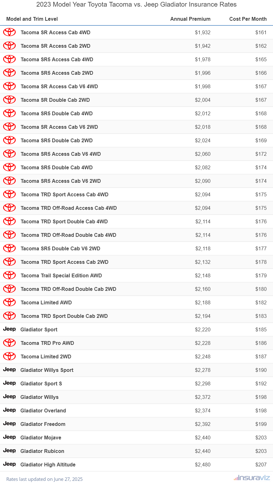 Annual and monthly insurance cost by trim level for a 2023 Toyota Tacoma and a 2023 Jeep Gladiator