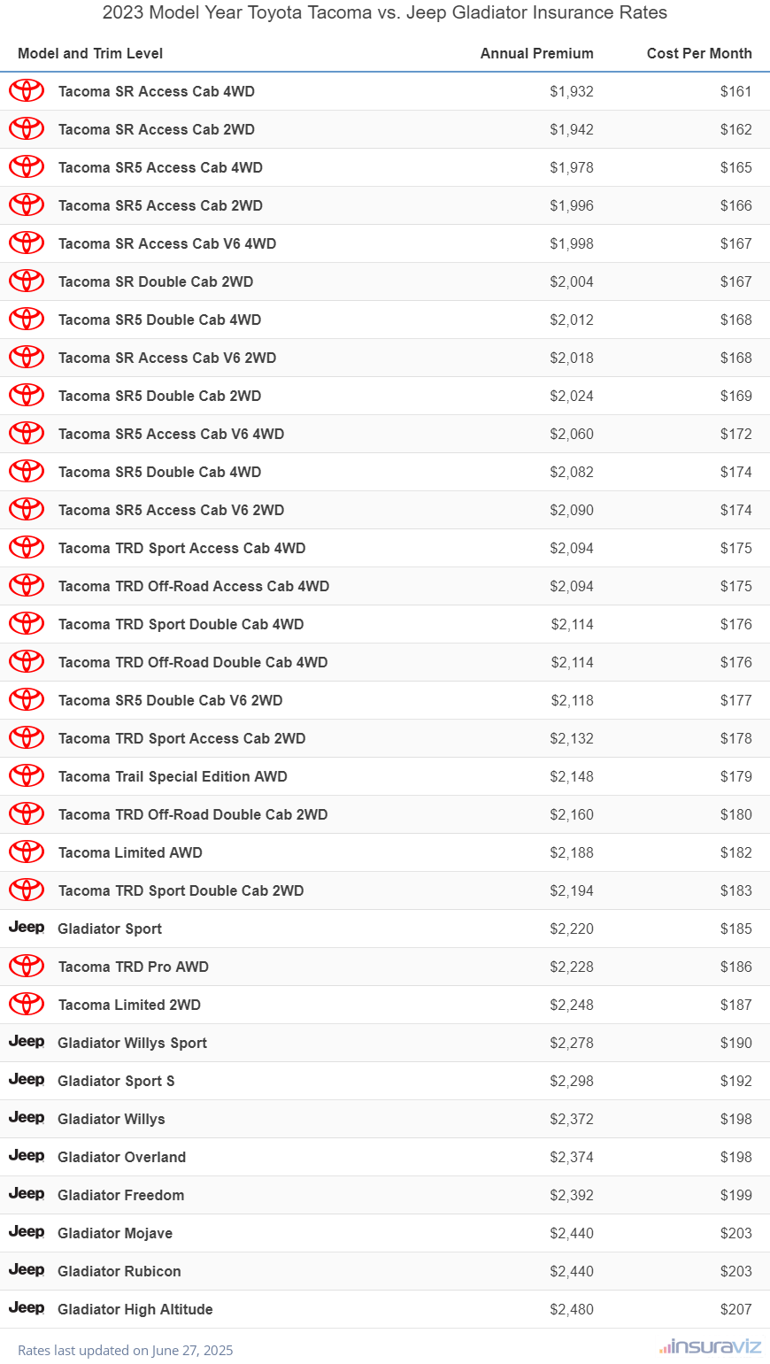 2023 Toyota Tacoma vs Jeep Gladiator Insurance Cost by Trim Level