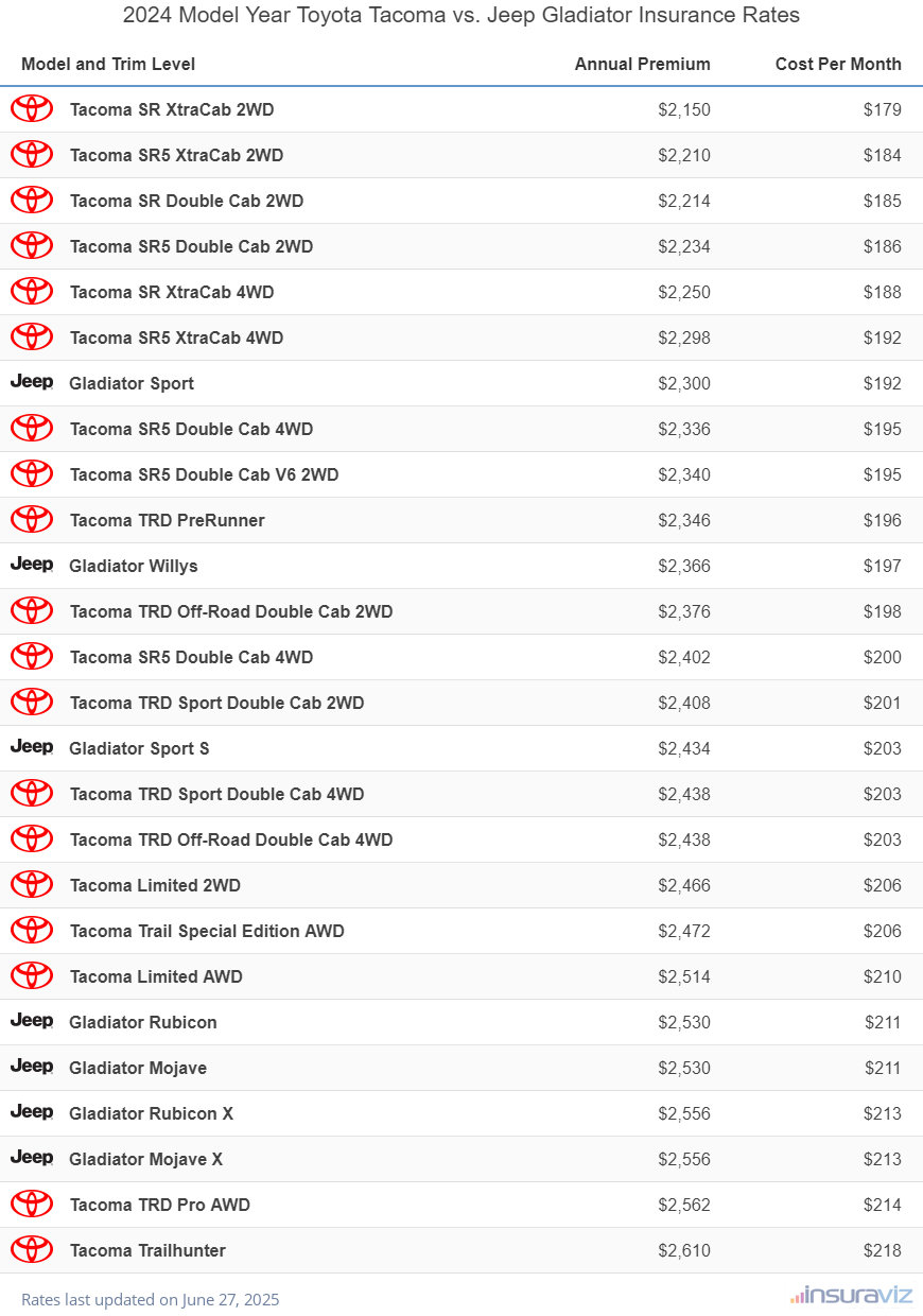 Annual and monthly insurance cost by trim level for a 2024 Toyota Tacoma and a 2024 Jeep Gladiator