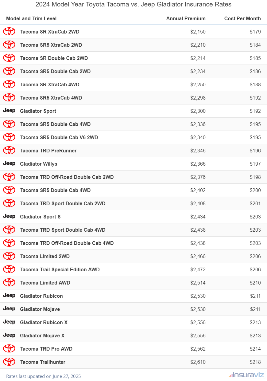 2024 Toyota Tacoma vs Jeep Gladiator Insurance Cost by Trim Level