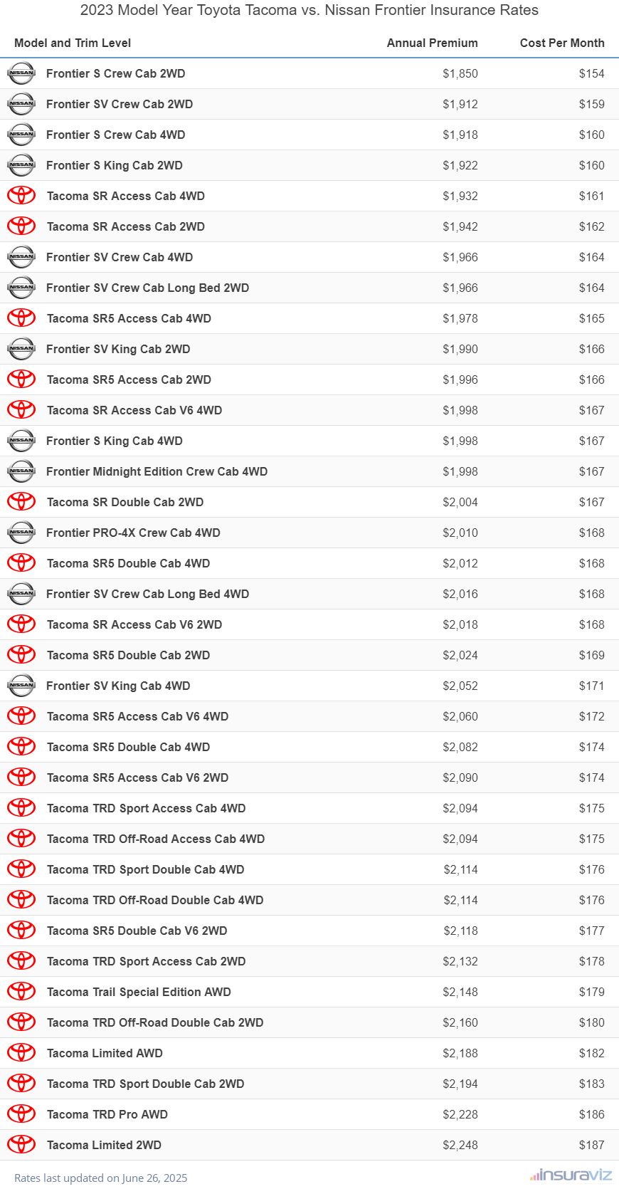 Annual and monthly insurance cost by trim level for a 2023 Toyota Tacoma and a 2023 Nissan Frontier