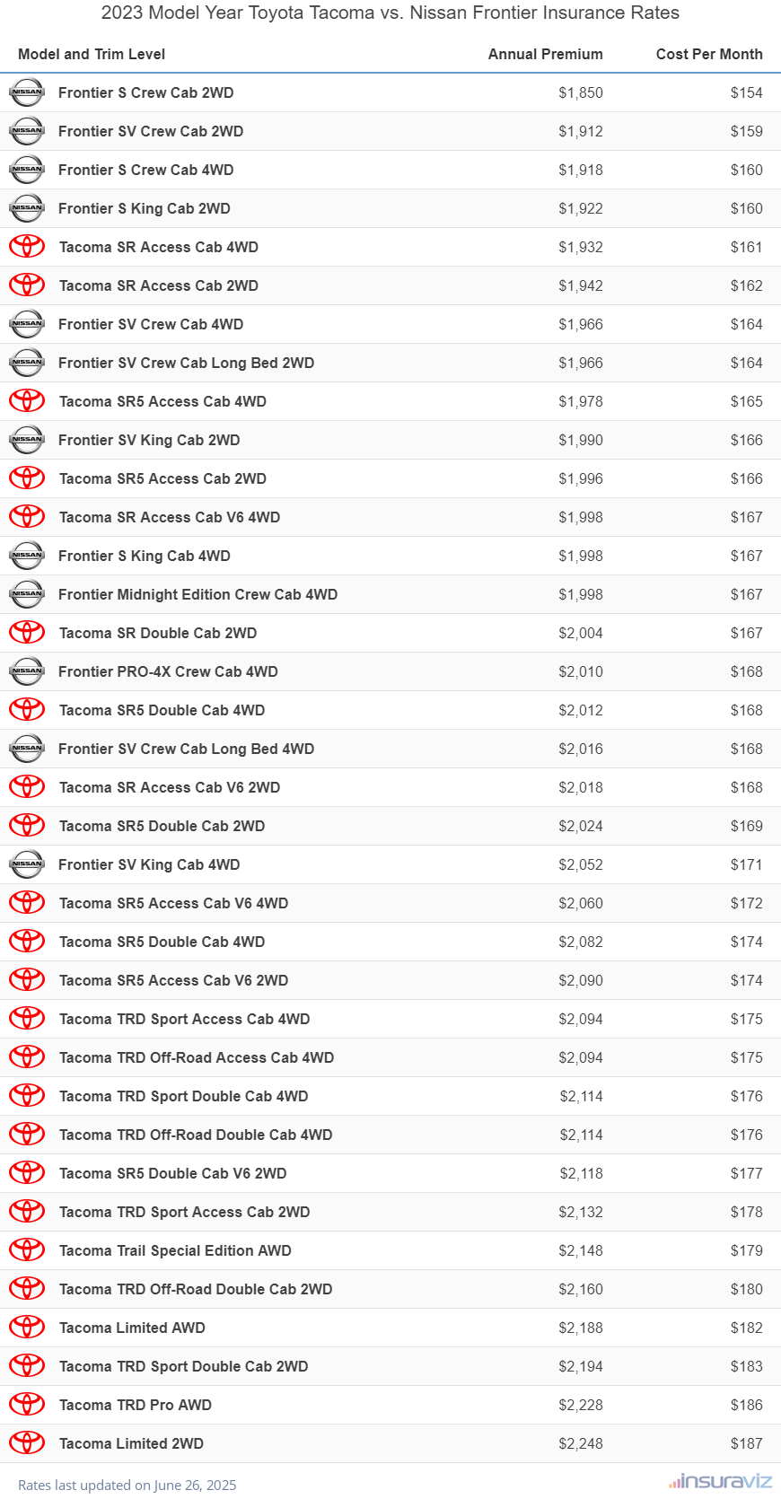 2023 Toyota Tacoma vs Nissan Frontier Insurance Cost by Trim Level