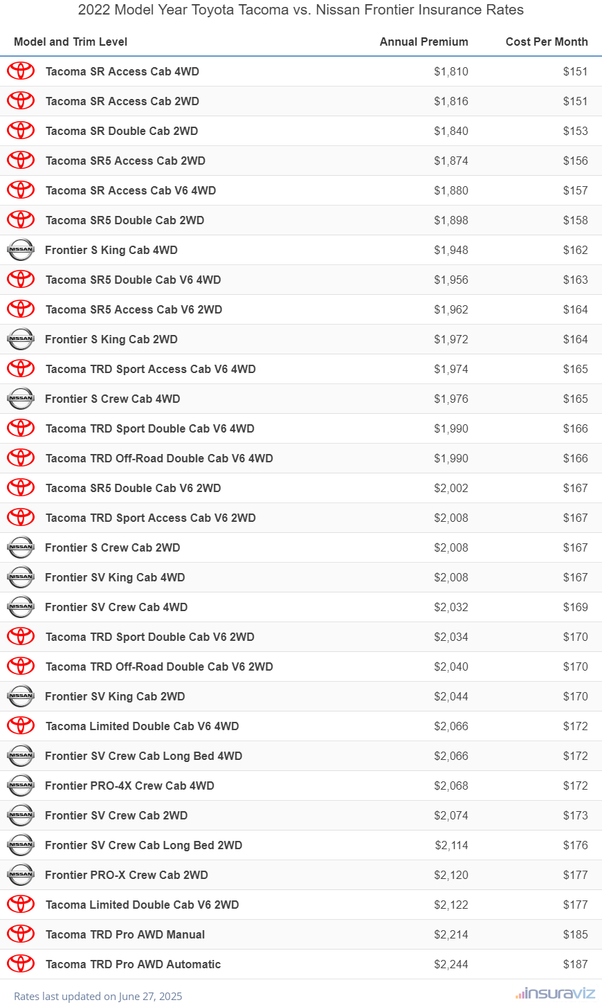Annual and monthly insurance cost by trim level for a 2022 Toyota Tacoma and a 2022 Nissan Frontier