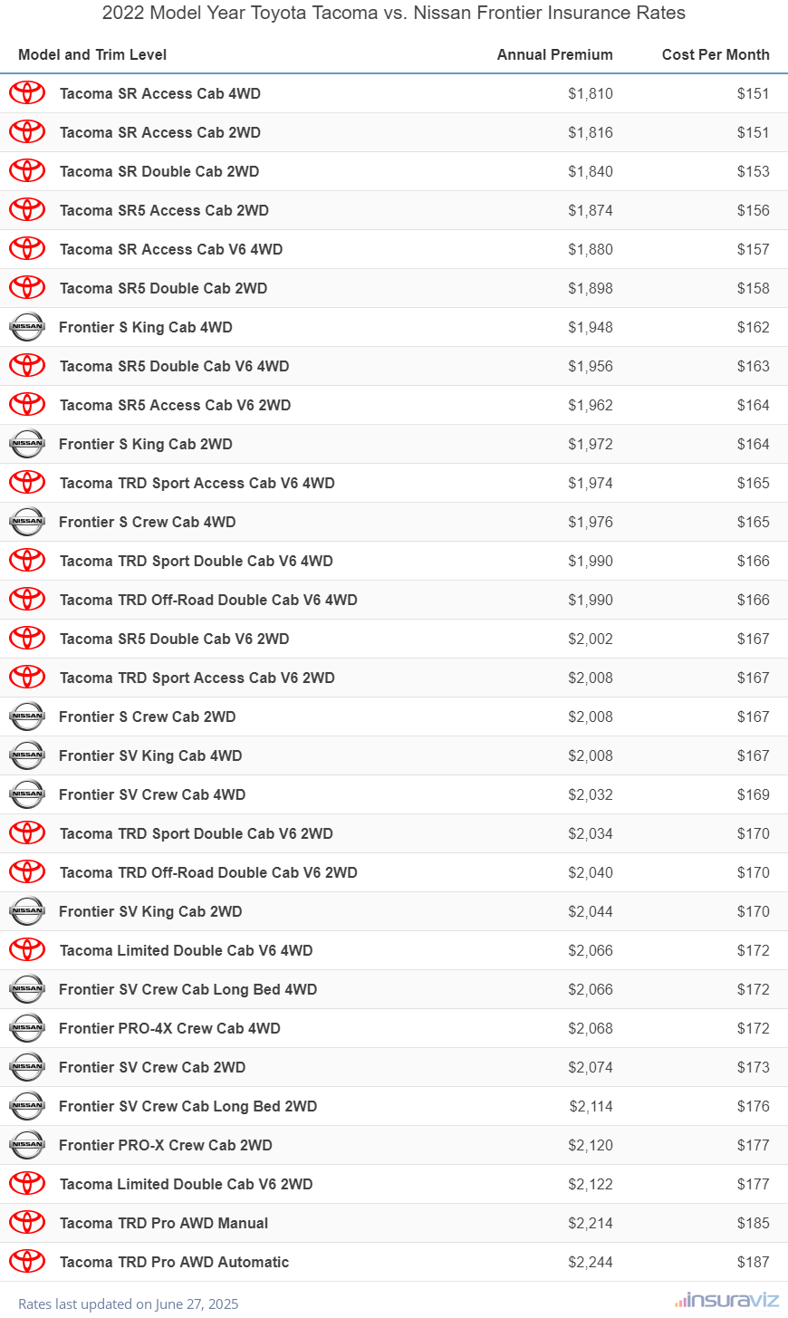 2022 Toyota Tacoma vs Nissan Frontier Insurance Cost by Trim Level