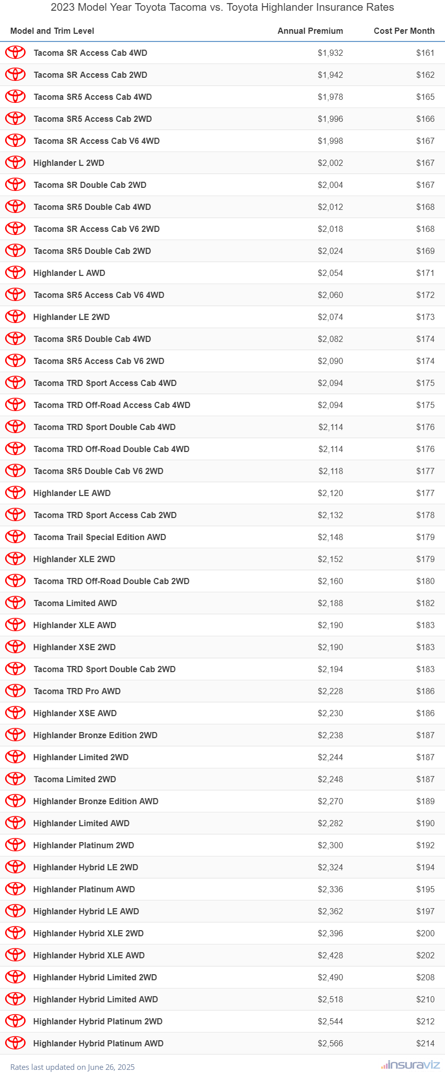 2023 Toyota Tacoma vs Toyota Highlander Insurance Cost by Trim Level
