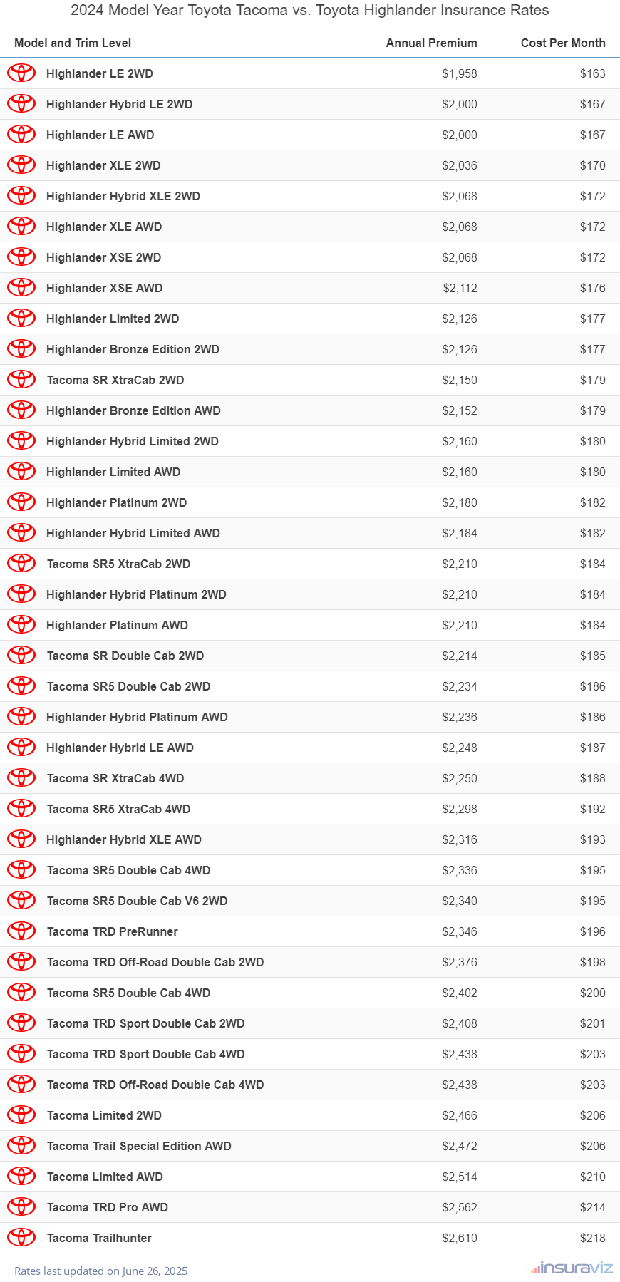 Annual and monthly insurance cost by trim level for a 2024 Toyota Tacoma and a 2024 Toyota Highlander