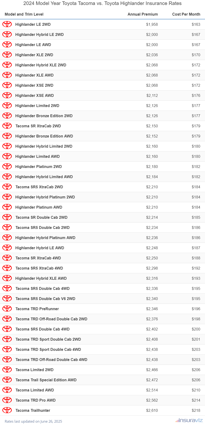 2024 Toyota Tacoma vs Toyota Highlander Insurance Cost by Trim Level