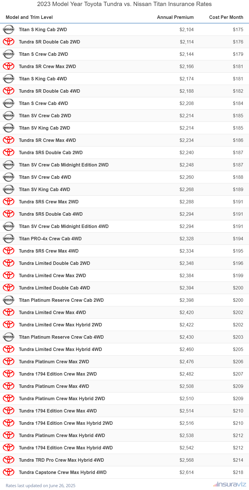 Annual and monthly insurance cost by trim level for a 2023 Toyota Tundra and a 2023 Nissan Titan