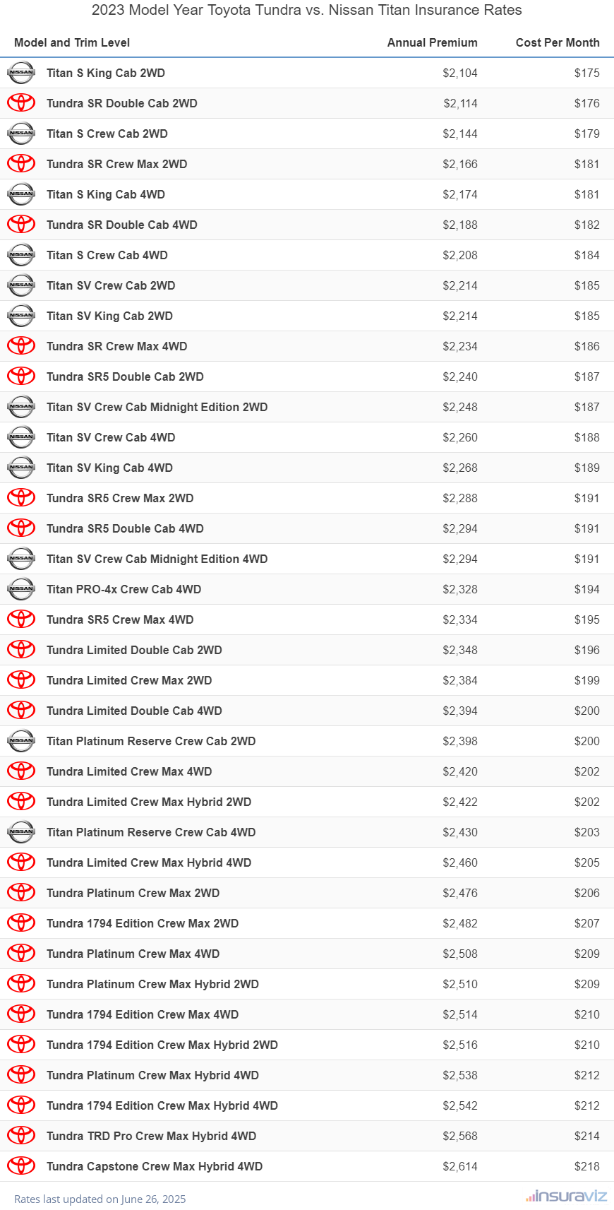 2023 Toyota Tundra vs Nissan Titan Insurance Cost by Trim Level