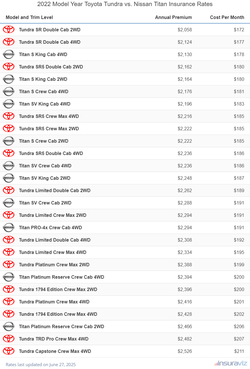 Annual and monthly insurance cost by trim level for a 2022 Toyota Tundra and a 2022 Nissan Titan