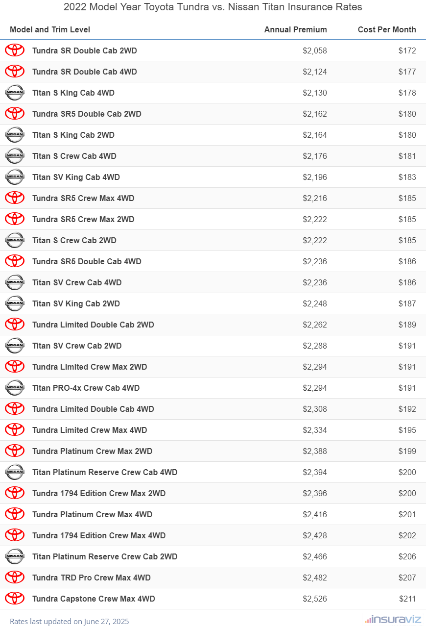 2022 Toyota Tundra vs Nissan Titan Insurance Cost by Trim Level