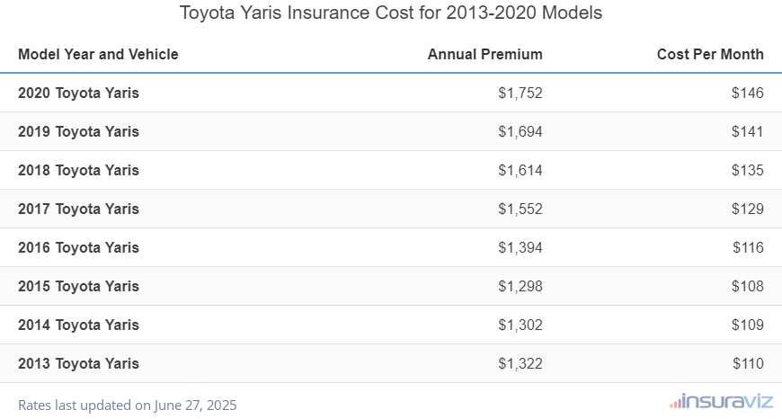 Average annual premium and cost per month to insure 2013 to 2020 Toyota Yaris models