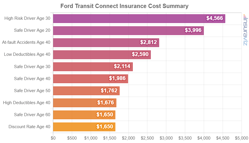 Average 2023 Ford Transit Connect insurance premiums for different driver ages and risk scenarios.