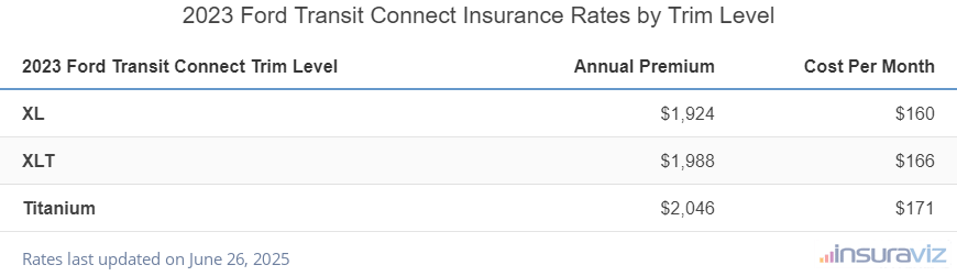 Insurance cost by trim level for a 2023 Ford Transit Connect ranging from the XL model at $1,924 per year to the Titanium model at $2,046