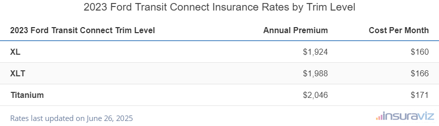 Ford Transit Connect Insurance Cost by Trim Level