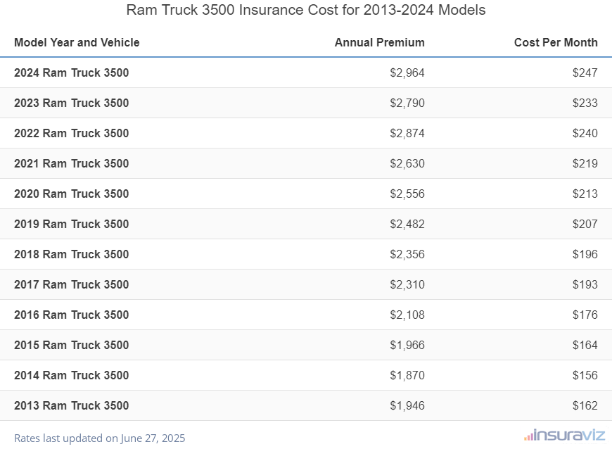 Average annual premium and cost per month to insure 2013 to 2024 Ram Truck 3500 models