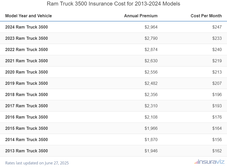 Ram Truck 3500 Insurance Cost by Model Year